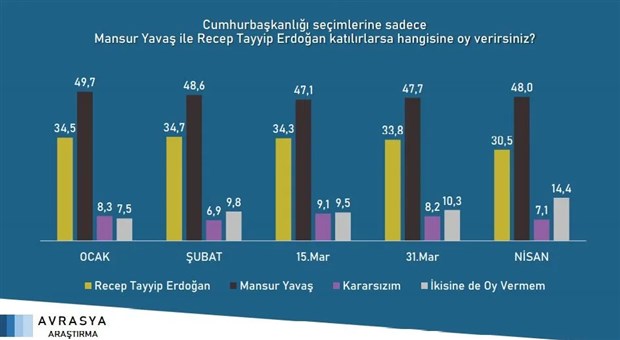 Avrasya son anketi yayınladı: Seçmen Erdoğan'dan uzaklaşıyor. Yavaş ve İmamoğlu, birbirleriyle yarışıyor