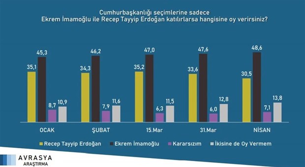 Avrasya son anketi yayınladı: Seçmen Erdoğan'dan uzaklaşıyor. Yavaş ve İmamoğlu, birbirleriyle yarışıyor