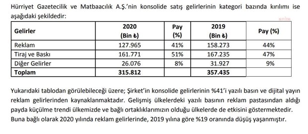 Hürriyet'ten KAP'a bildirim: Gazetenin tirajı eriyor 3 Hürriyet'ten KAP'a bildirim: Gazetenin tirajı eriyor