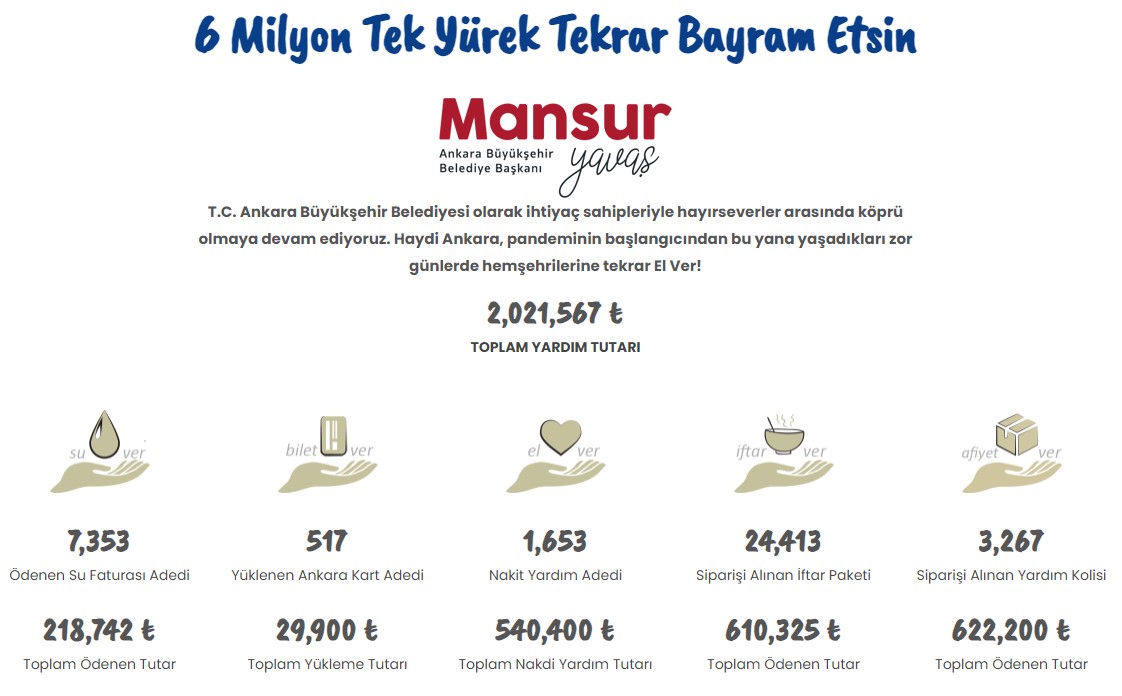 Mansur Yavaş'ın başlattığı "6 Milyon Tek Yürek" kampanyasına rekor destek 3 Mansur Yavaş'ın başlattığı "6 Milyon Tek Yürek" kampanyasına rekor destek