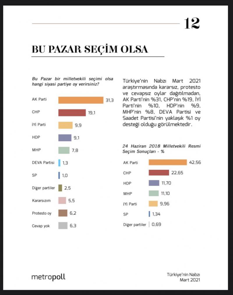 Metropoll Araştırma anketi: Kararsızlar arttı AKP’nin oyu yüzde 31,3'e düştü