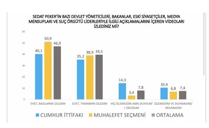 Ankette Erdoğan, Soylu ve MHP'ye kötü haber: Sedat Peker'in videoları seçmenleri nasıl etkiledi?