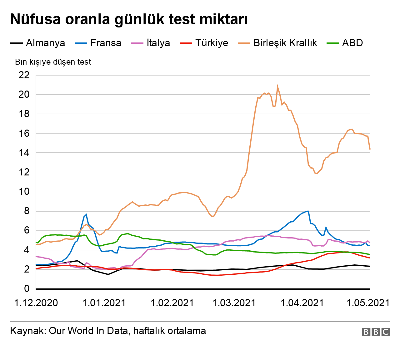 Türkiye'de yeterli miktarda test PCR testi yapılıyor mu?