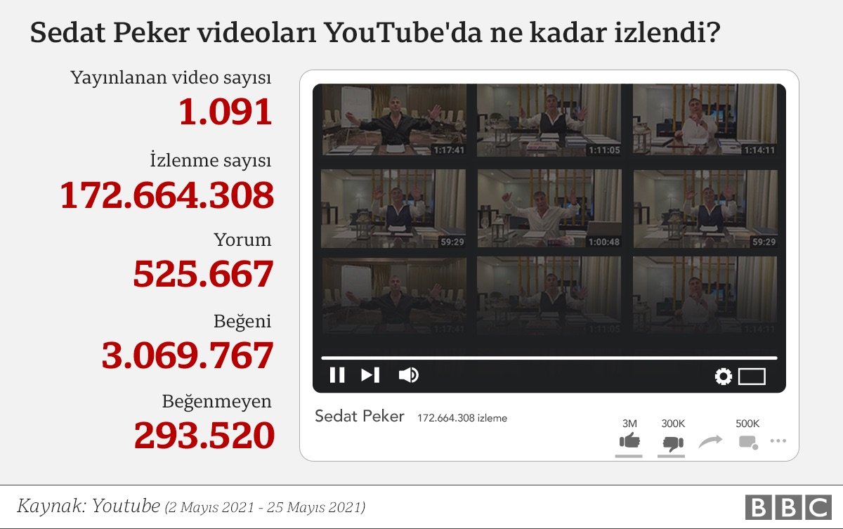 Sedat Peker'in videolarını milyonlarca kişinin izlemesi nasıl yorumlanıyor?