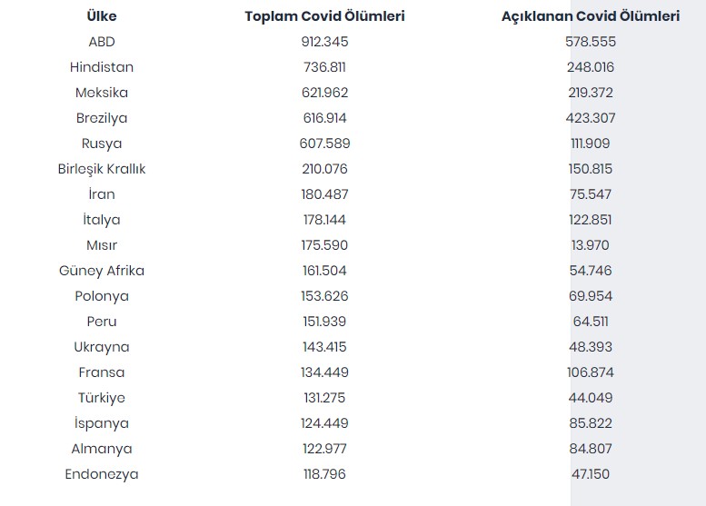 IHME Raporu'na göre koronavirüs ölümleri açıklananların 2 katı 3 IHME Raporu'na göre koronavirüs ölümleri açıklananların 2 katı