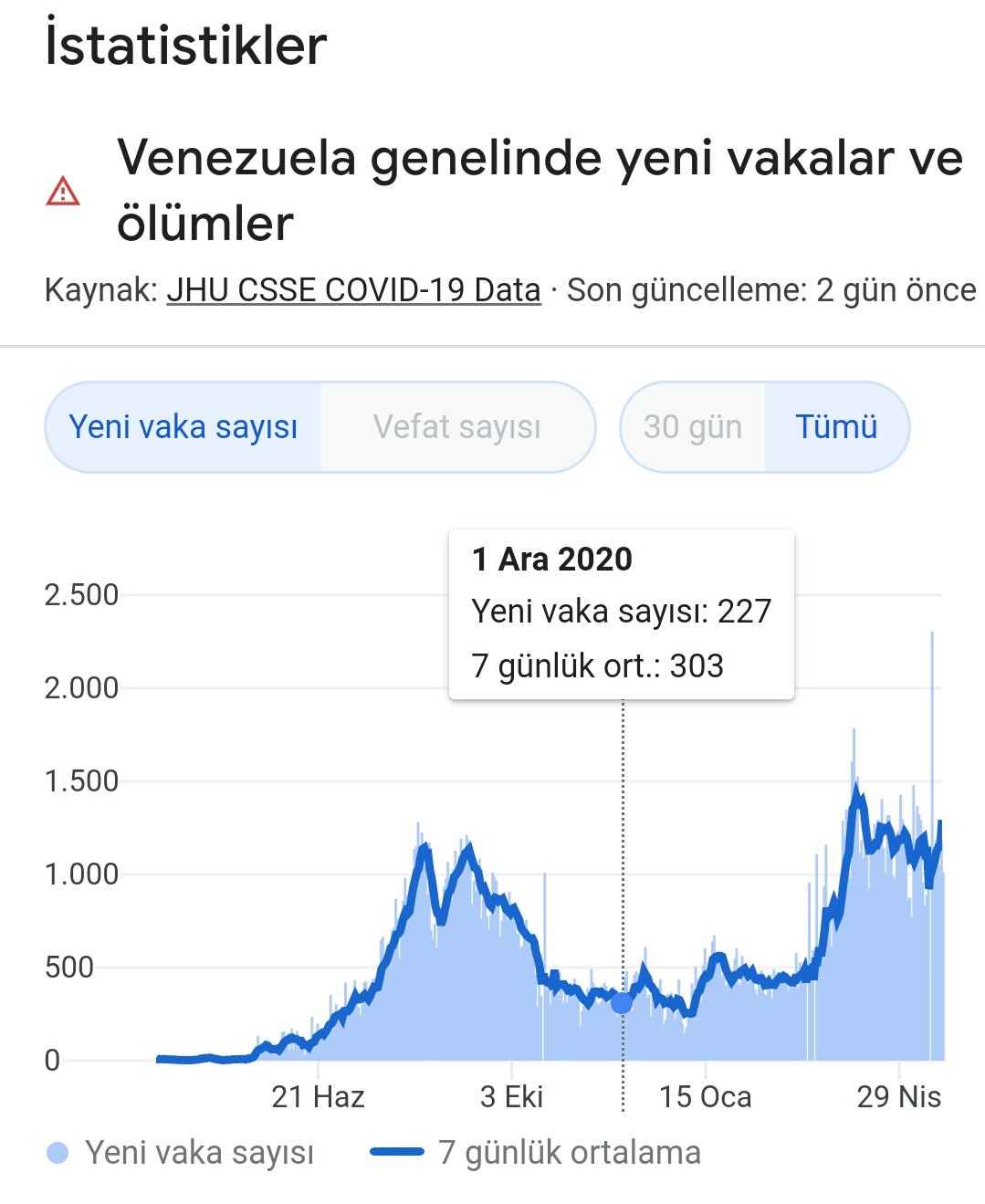 "Oğlum Venezuela'ya test kiti götürdü" diyen Binali Yıldırım'dan sonra Venezuela'da o tarihteki vaka sayıları ortaya çıktı