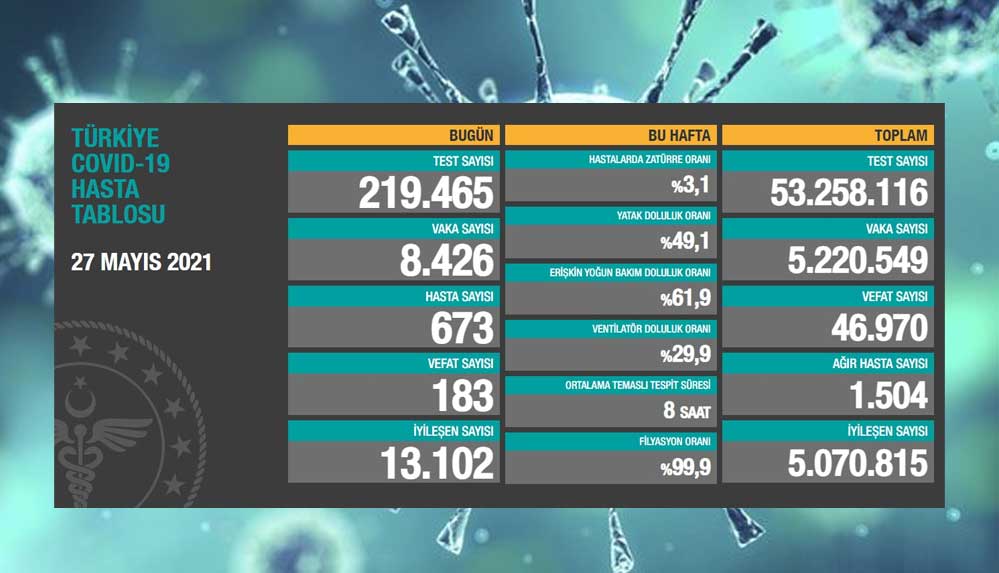 Türkiye'nin 27 Mayıs koronavirüs tablosu açıklandı 4 27-mayıs-koronavirüs-tablosu