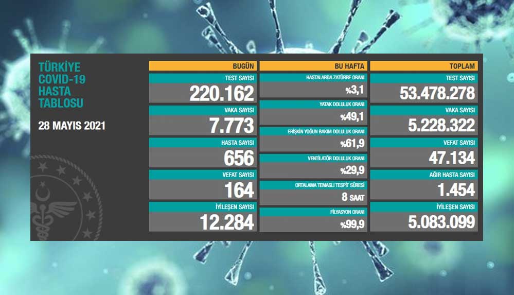 Türkiye'nin 28 Mayıs koronavirüs tablosu açıklandı 4 28-mayıs-koronavirüs-tablosu
