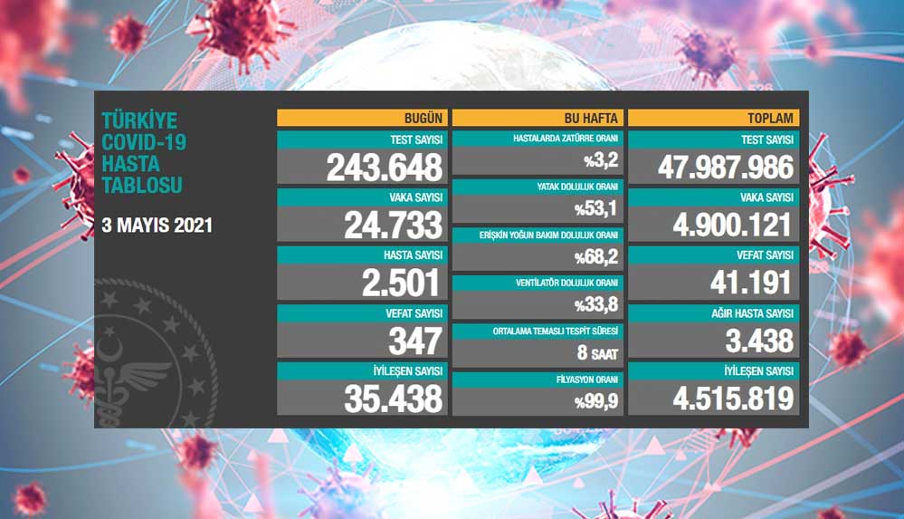 Türkiye'nin 3 Mayıs koronavirüs tablosu açıklandı 4 3-mayıs-koronavirüs-tablosu