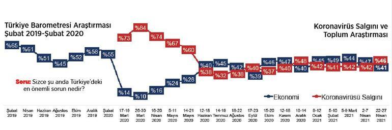 Salgınla mücadelede her 10 kişiden 4'ü endişeli, 4'ü bıkkın