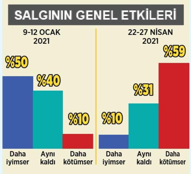 Salgınla mücadelede her 10 kişiden 4'ü endişeli, 4'ü bıkkın