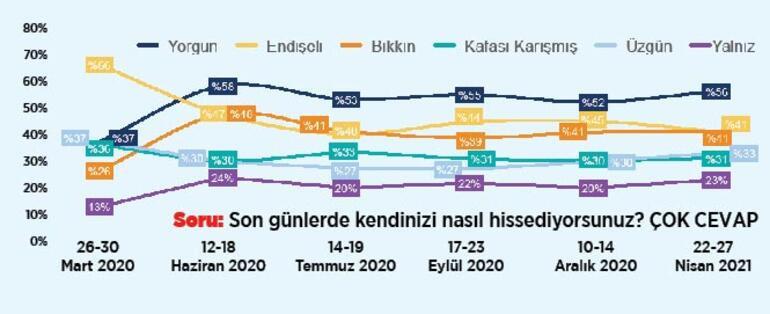 Salgınla mücadelede her 10 kişiden 4'ü endişeli, 4'ü bıkkın