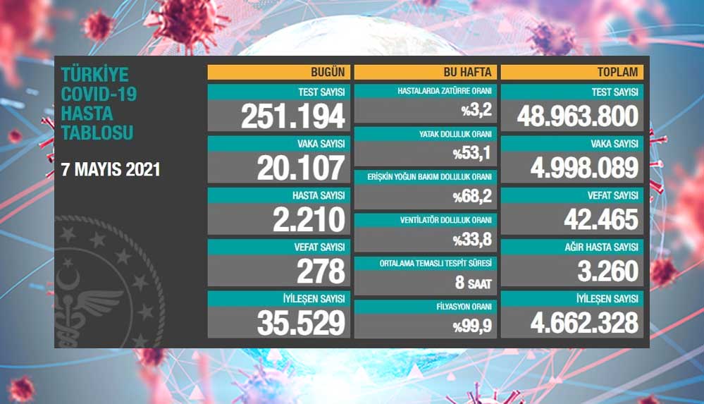 7-mayıs-koronavirüs-tablosu