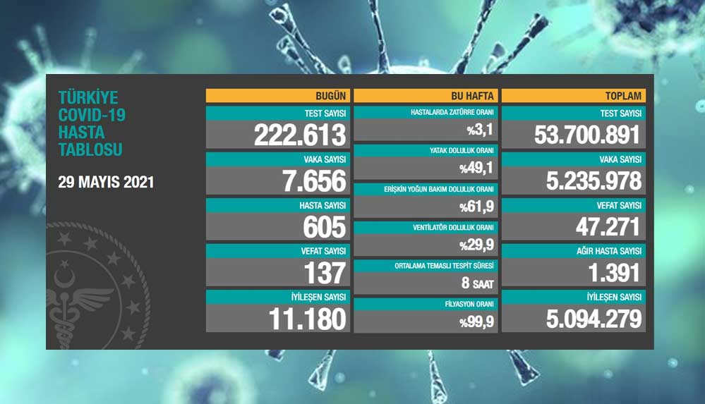 Türkiye'nin-29-Mayıs-koronavirüs-tablosu-açıklandı