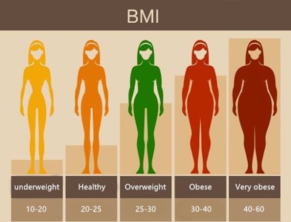 Vücut kitle indeksi 23'un üzerinde olanlar dikkat! Koronavirüs nedeniyle daha da risk altındalar 4 Vücut kitle indeksi 23'un üzerinde olanlar dikkat! Koronavirüs nedeniyle daha da risk altındalar