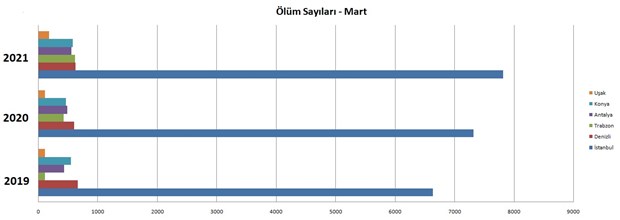 İki ayda 6 ilde 5 bin ‘fazla ölüm’