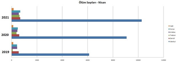 İki ayda 6 ilde 5 bin ‘fazla ölüm’