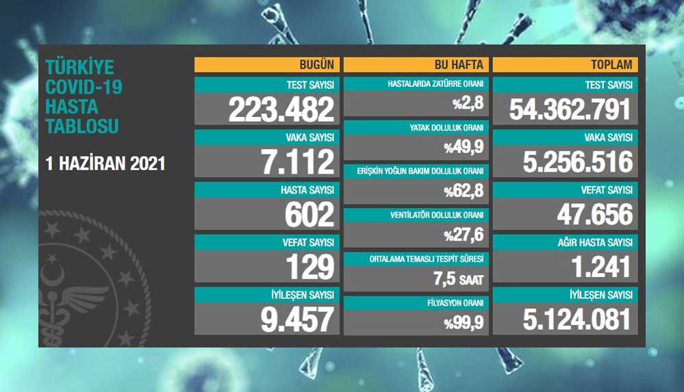 1-haziran-koronavirüs-tablosu