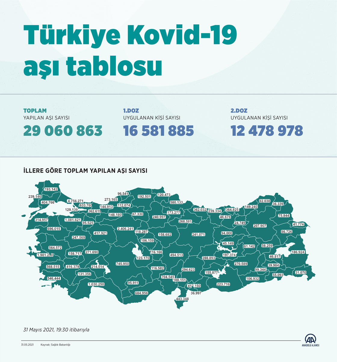 Türkiye'de 29 milyon 60 bin 863 doz Covid-19 aşısı uygulandı