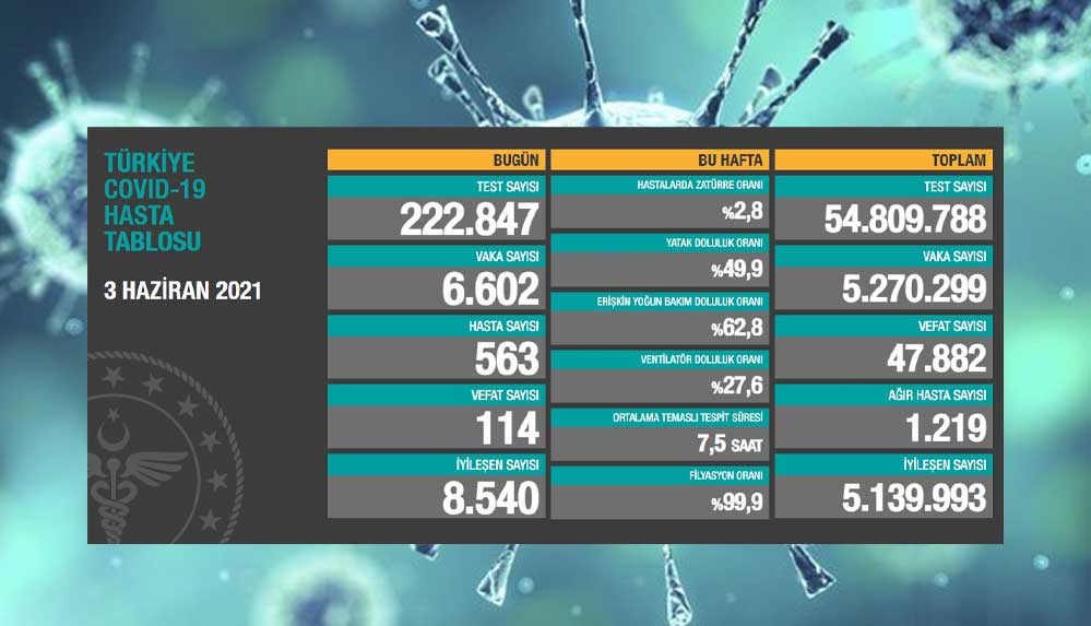 Türkiye'nin 3 Haziran koronavirüs tablosu açıklandı 4 3-haziran-koronavirüs-tablosu