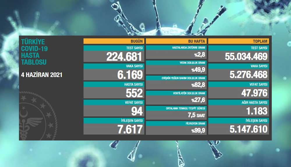 Türkiye'nin 4 Haziran koronavirüs tablosu açıklandı 4 4-haziran-koronavirüs-tablosu