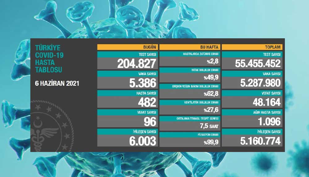 6-haziran-koronavirüs-tablosu