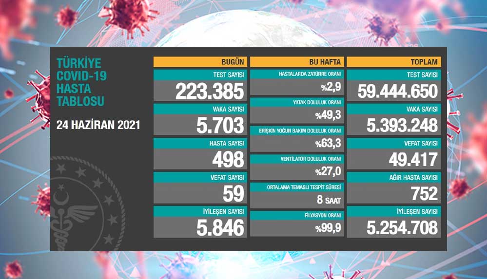 Türkiye'nin 24 Haziran koronavirüs tablosu açıklandı 4 Türkiye'nin-24-Haziran-koronavirüs-tablosu-açıklandı