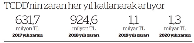 TCDD’nin bir yıllık zararı 1,3 milyar TL'yi geçti!