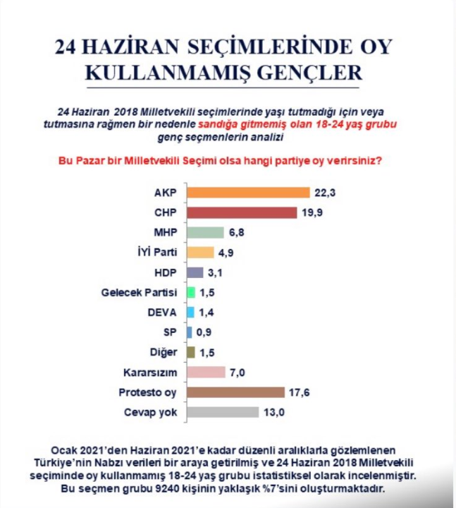 AKP'de yüzde 11 oranında kayıp! 5 AKP'de yüzde 11 oranında kayıp!