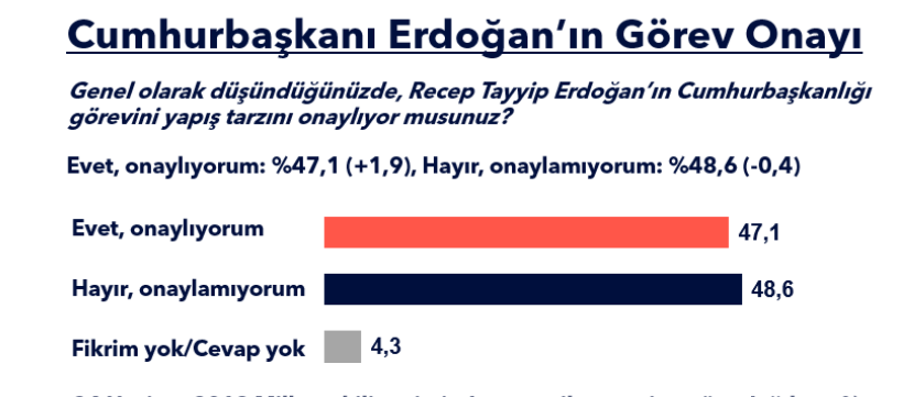 AKP'de yüzde 11 oranında kayıp! 6 AKP'de yüzde 11 oranında kayıp!