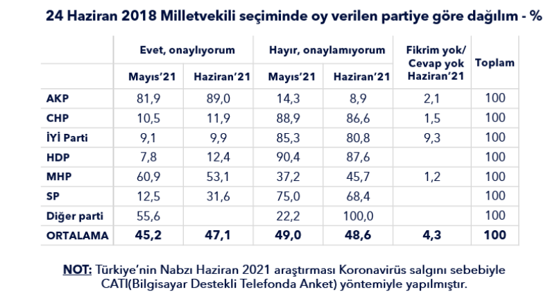AKP'de yüzde 11 oranında kayıp!