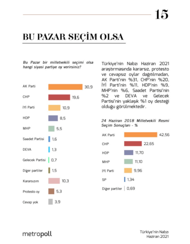 AKP'de yüzde 11 oranında kayıp!