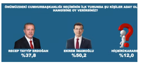"Erdoğan her şekilde kaybediyor"