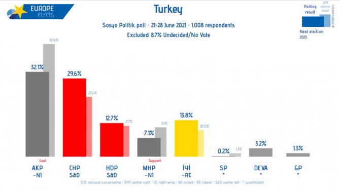 Uluslararası anket şirketi paylaştı: AKP-MHP oylarında büyük düşüş