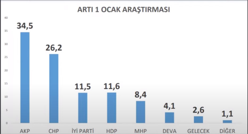 AKP ve MHP'yi korkutan sonuç
