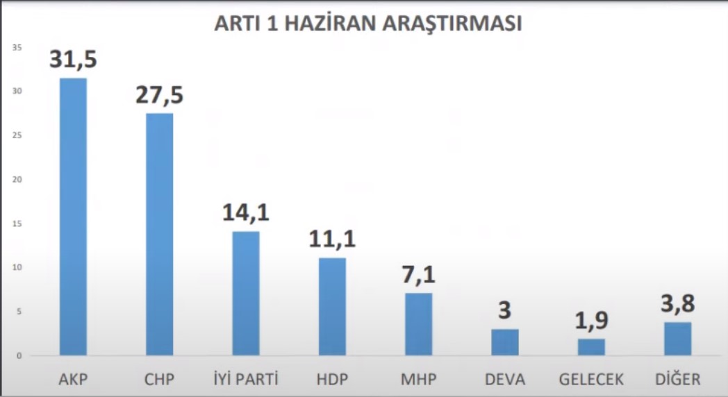 AKP ve MHP'yi korkutan sonuç