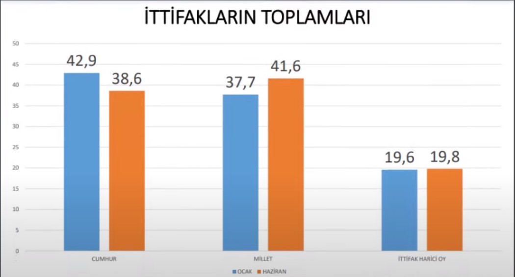 AKP ve MHP'yi korkutan sonuç