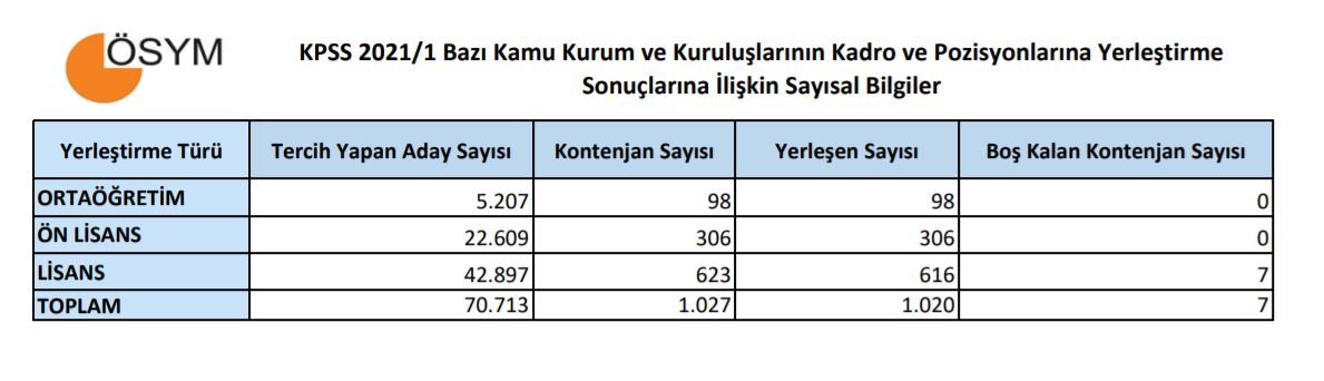 KPSS-2021/1 yerleştirme sonuçları açıklandı! KPSS tercih sonuçları sorgulama sayfası…