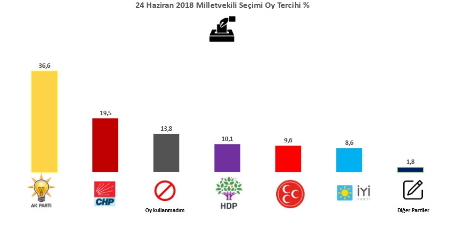 AKP ve MHP'ye kötü haber: Az farkla kaybediyor!