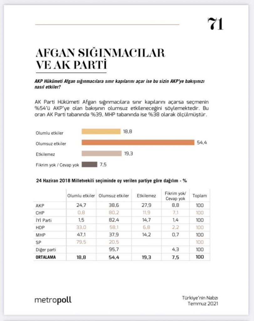 "Afgan sığınmacılara sınır kapıları açılırsa, seçmenin yüzde 54'ünün AKP'ye bakışı olumsuz etkilenecek"