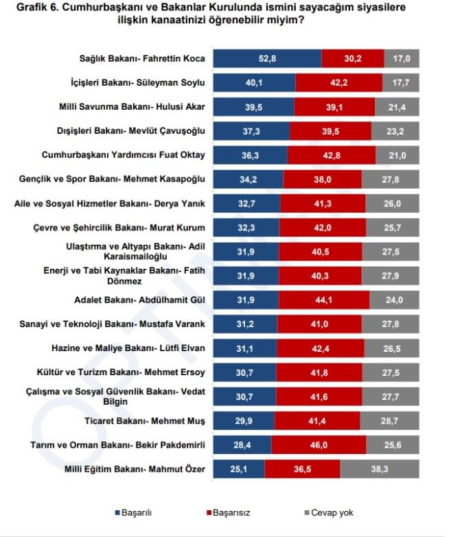 Son ankette ortaya çıktı: İşte en başarılı ve en başarısız bulunan bakanlar!