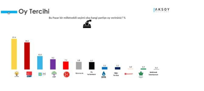 Son anketten MHP'ye kötü haber geldi!