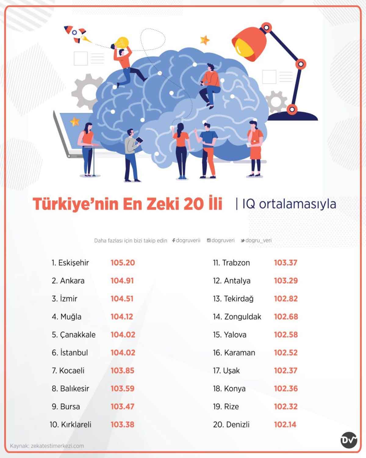 Türkiye'nin en zeki illeri belli oldu:  İşte IQ ortalaması en yüksek 20 il...