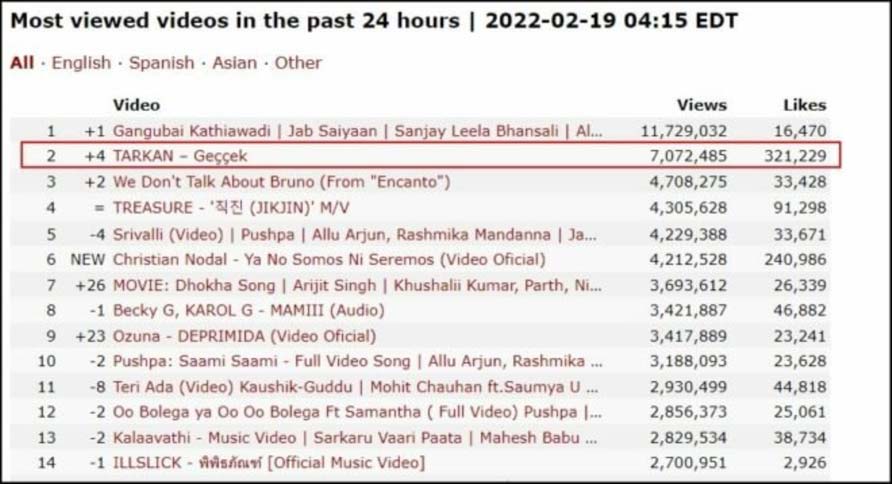 Tarkan'ın 'Geççek' şarkısı dünyada 2 numara oldu