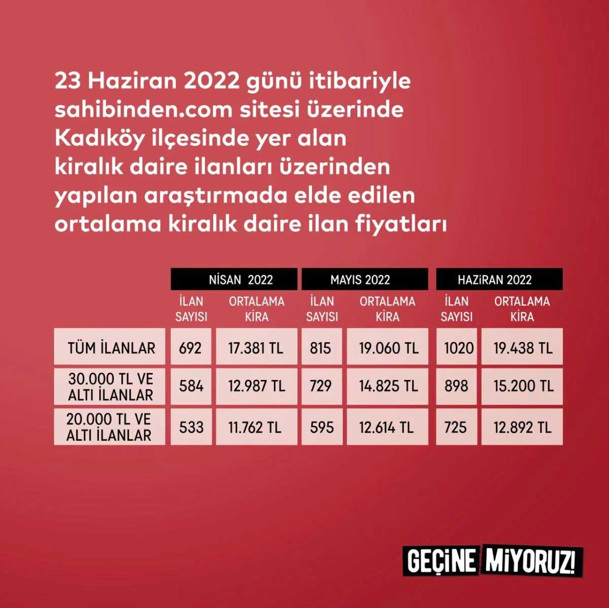 'Kadıköy Geçinemiyoruz Platformu' acı gerçeği raporunda yayınladı: Ortalama kira 19 bin 438 TL