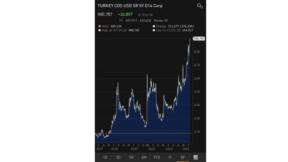 Türkiye'nin CDS'i 900'ü aştı! 3 Türkiye'nin CDS'i 900'ü aştı!