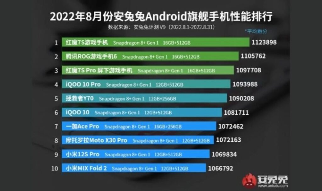 Ağustos ayının en hızlı Android telefonları açıklandı!