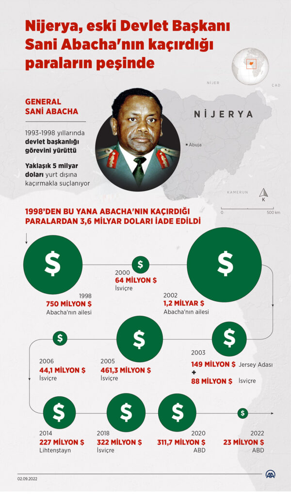 Nijerya, eski Devlet Başkanı Abacha'nın kaçırdığı paraların peşinde