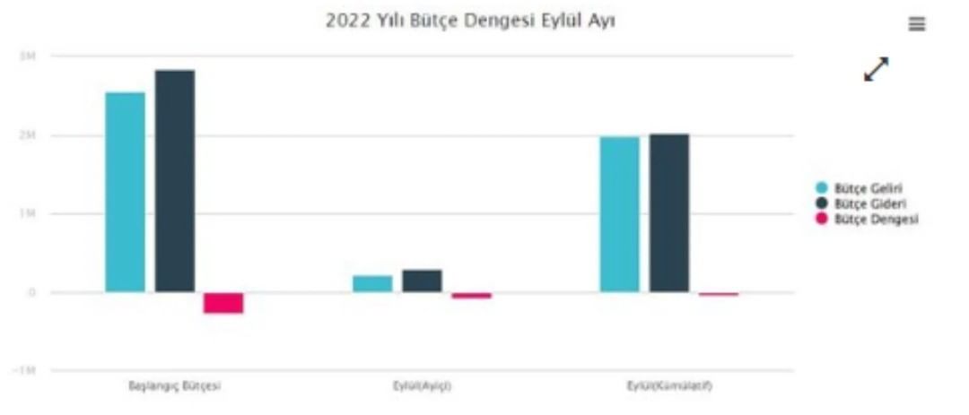 Bütçede yılın en yüksek aylık açığı