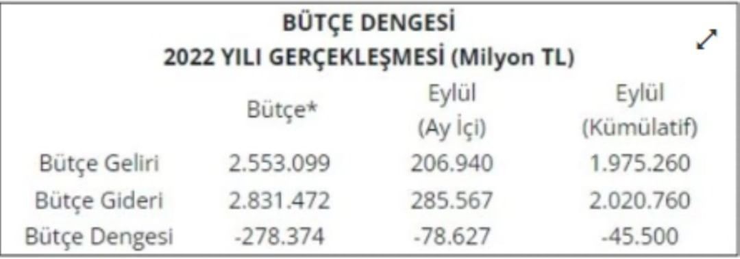 Bütçede yılın en yüksek aylık açığı